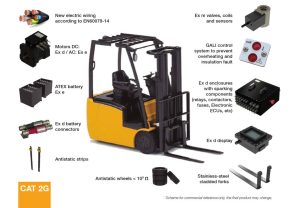 ATEX Grupo II Zona 1 y Zona 2 (GALITEX CAT2G y CAT3G) Vehículos industriales eléctri cos (seguridad pasiva)
