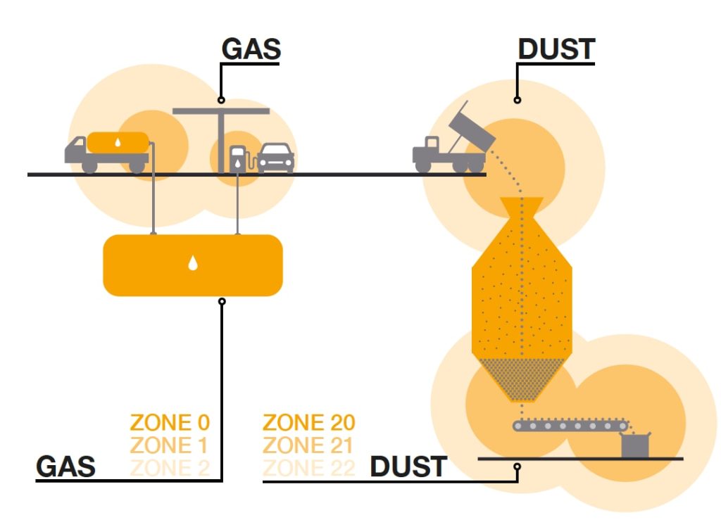 ATEX zone definitions scheme ATEX zone definitions scheme